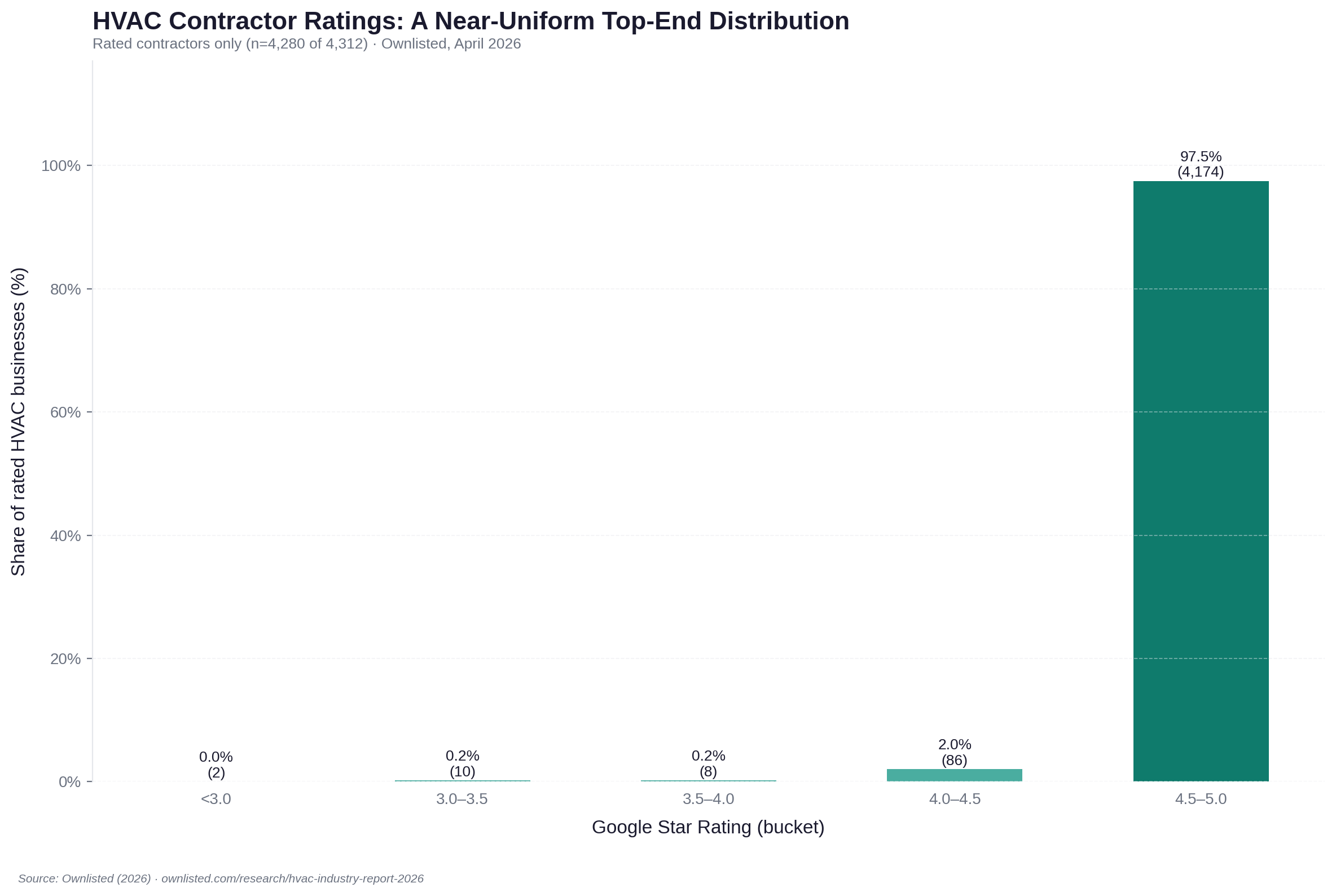 Bar chart showing that 97.6% of rated HVAC contractors are in the 4.5–5.0 star range, with almost no contractors below 4.0.