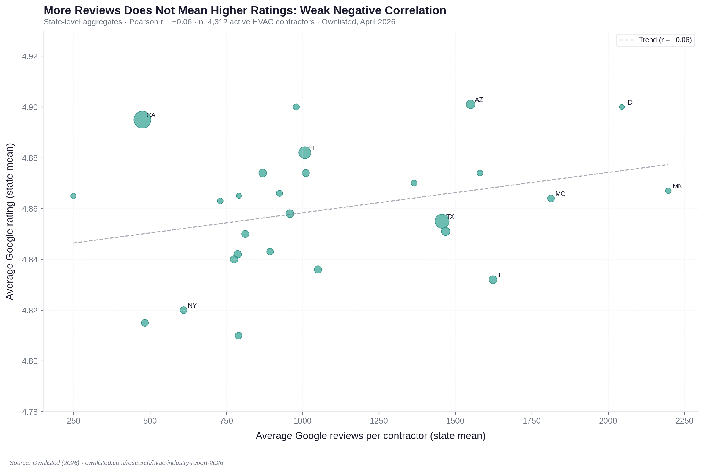 Scatter plot of state-level average review count vs average rating, showing near-zero correlation (Pearson r = −0.06).