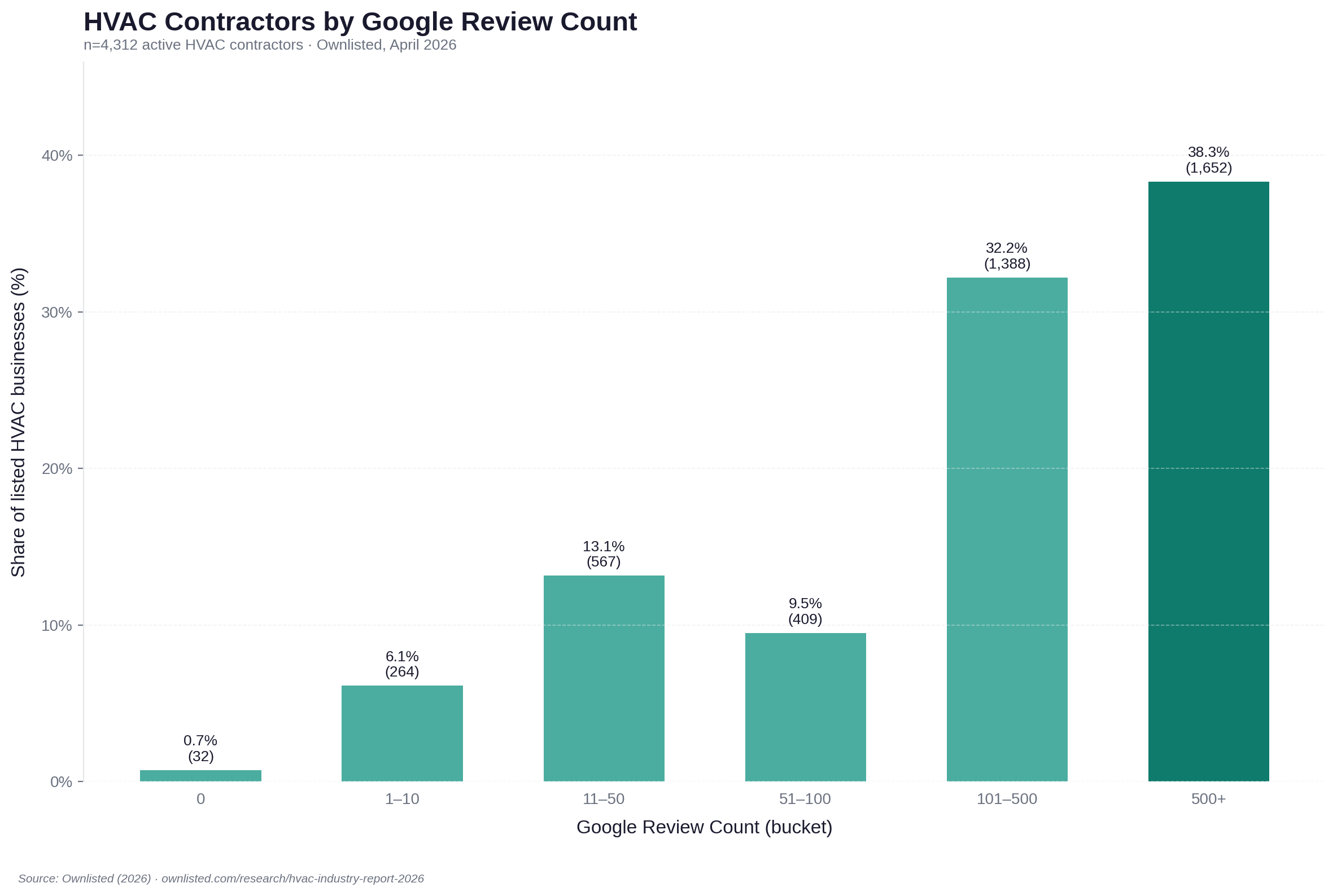 Bar chart showing HVAC contractor distribution across review count buckets: 38.3% have 500+ reviews, while 6.1% have 10 or fewer.