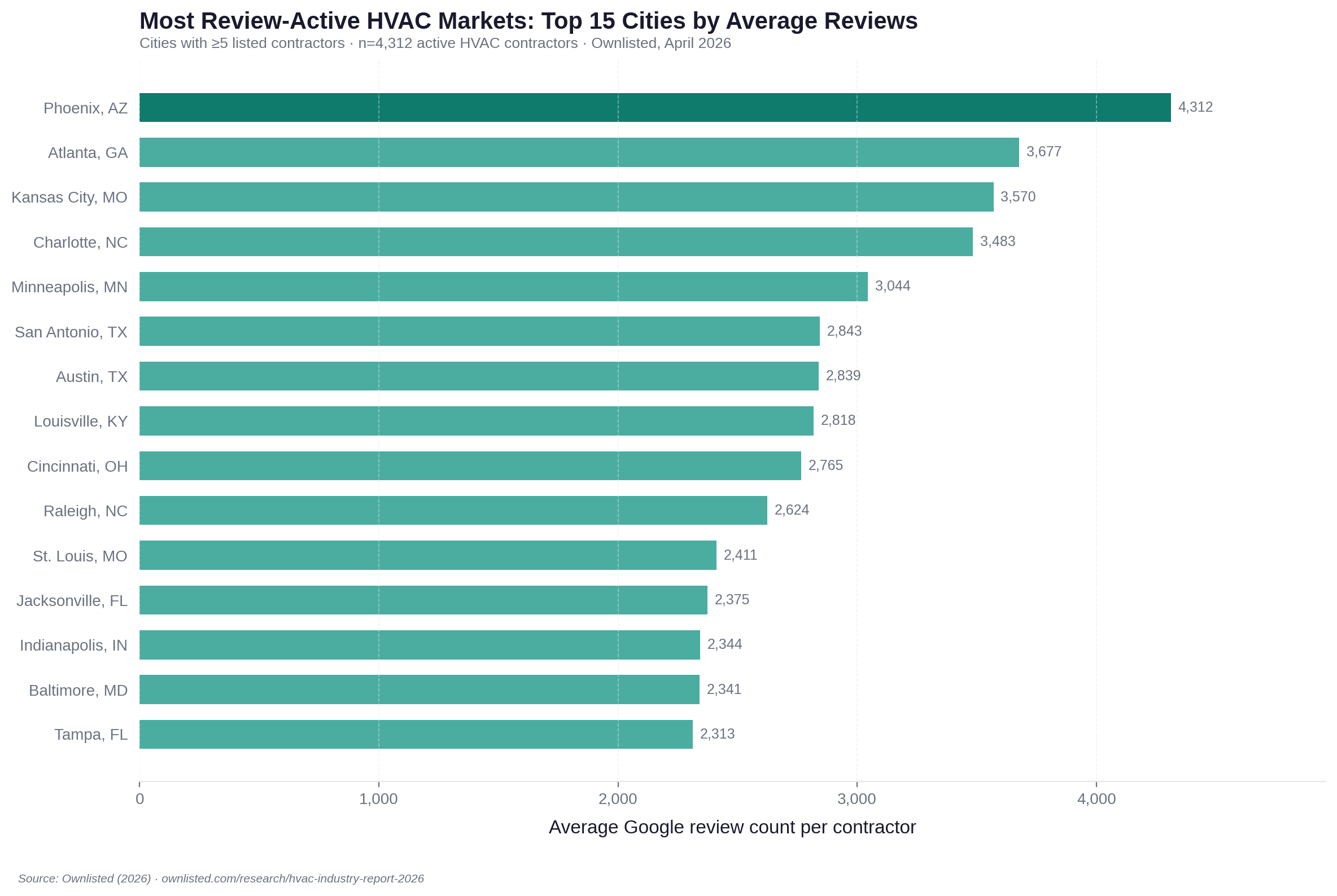 Horizontal bar chart of the 15 US cities with highest average HVAC contractor review counts, led by Phoenix (4,312), Atlanta (3,677), and Kansas City (3,570).
