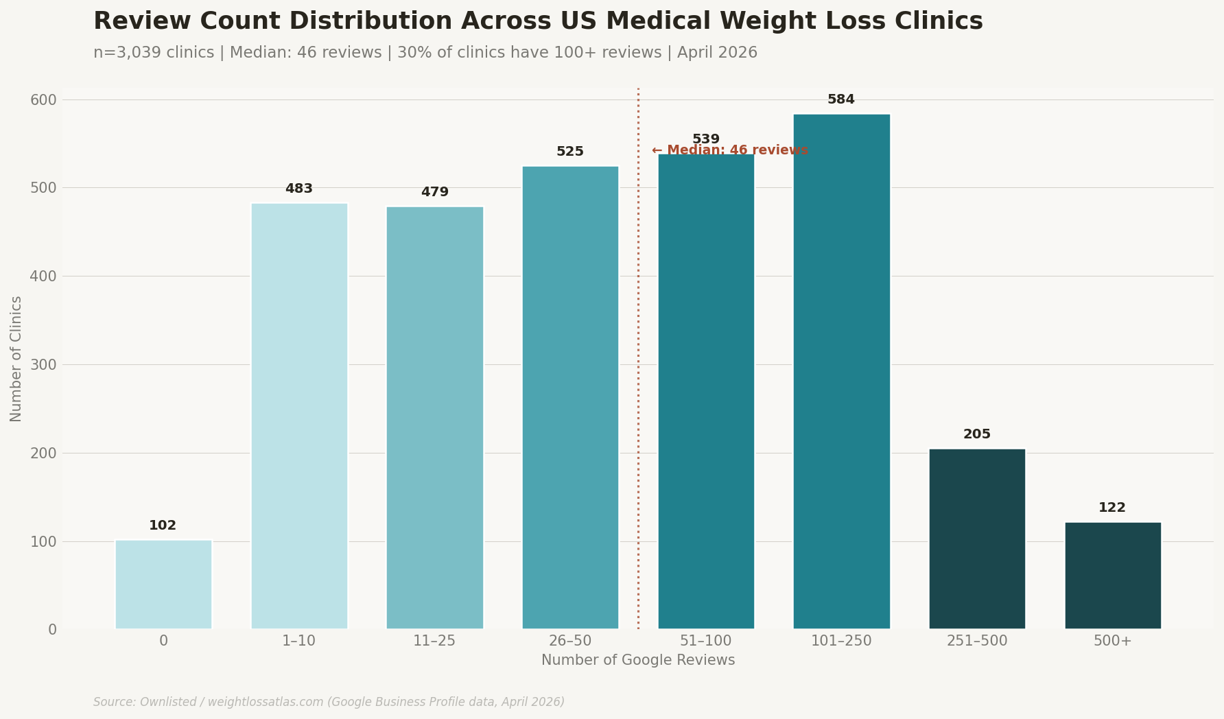 Histogram showing medical weight loss clinic distribution across review count ranges: the largest bars are in the 1-10, 26-50, and 51-100 review ranges, with a long tail of high-review established operators.