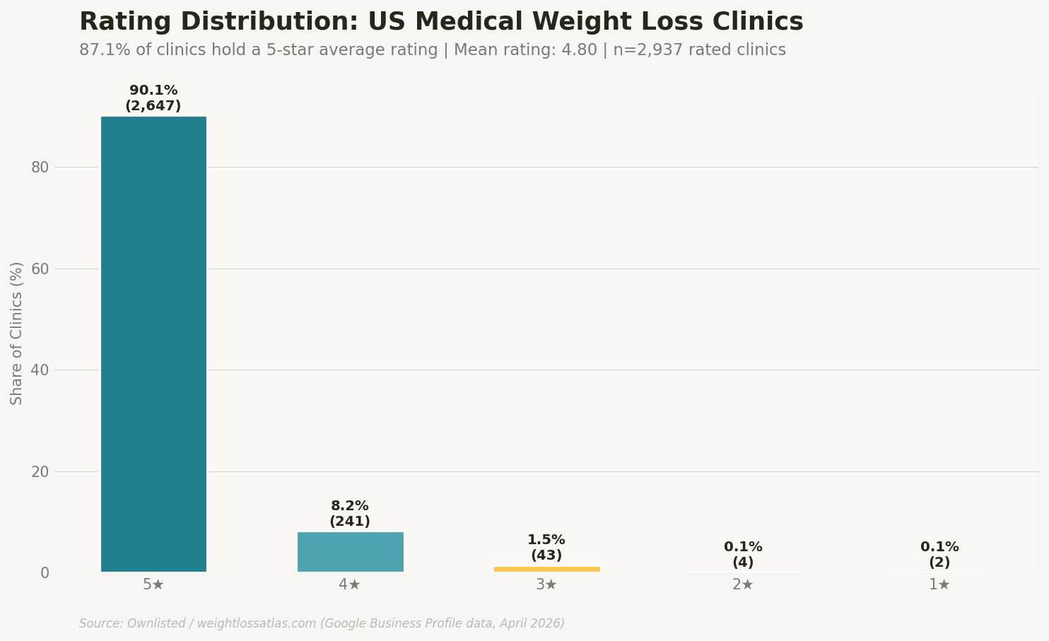 Bar chart showing that 87% of rated medical weight loss clinics hold a rounded 5-star Google average, with very few clinics rated below 4 stars.