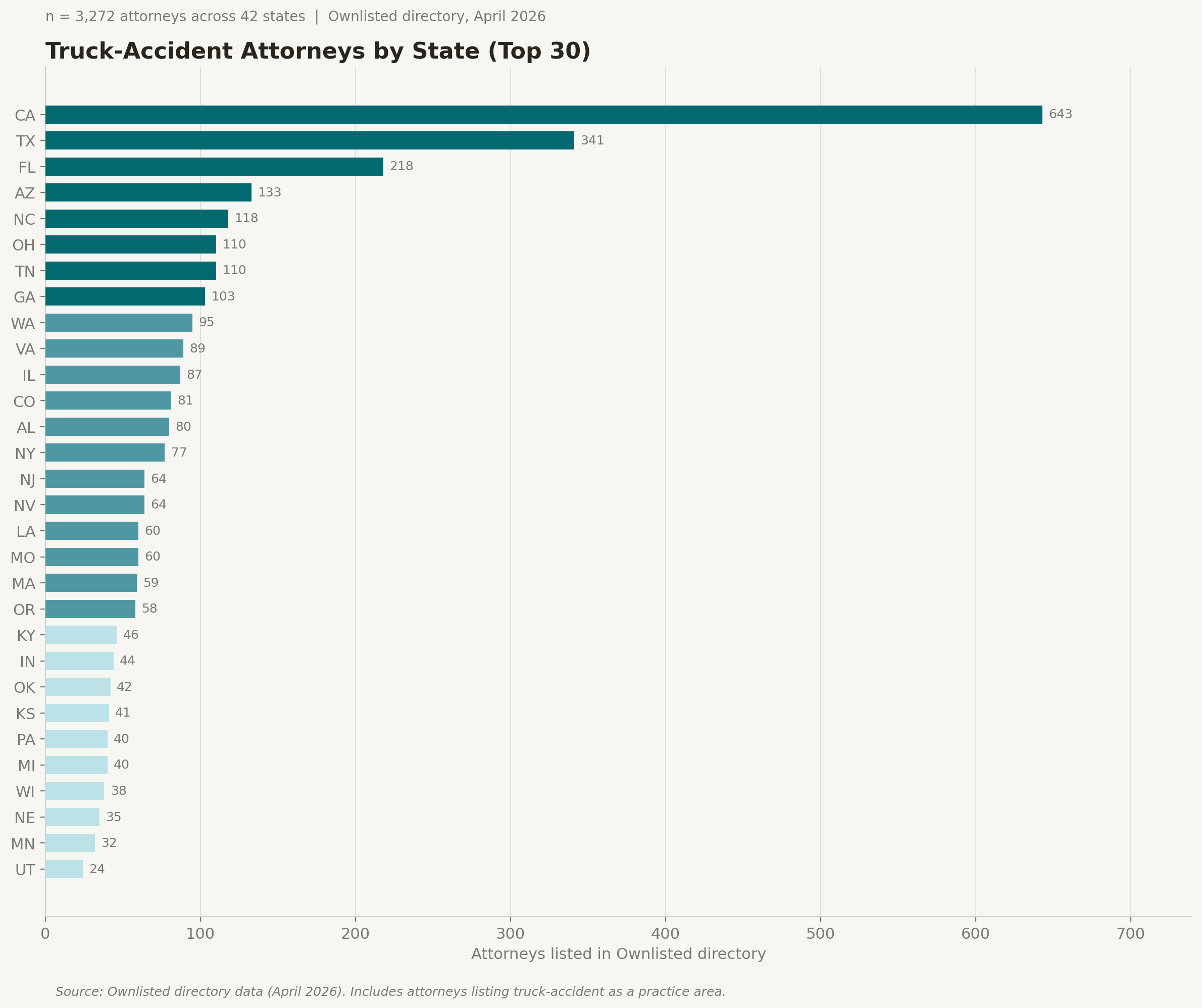 Horizontal bar chart showing the top 30 US states by truck-accident attorney count, led by California (643), Texas (341), and Florida (218).