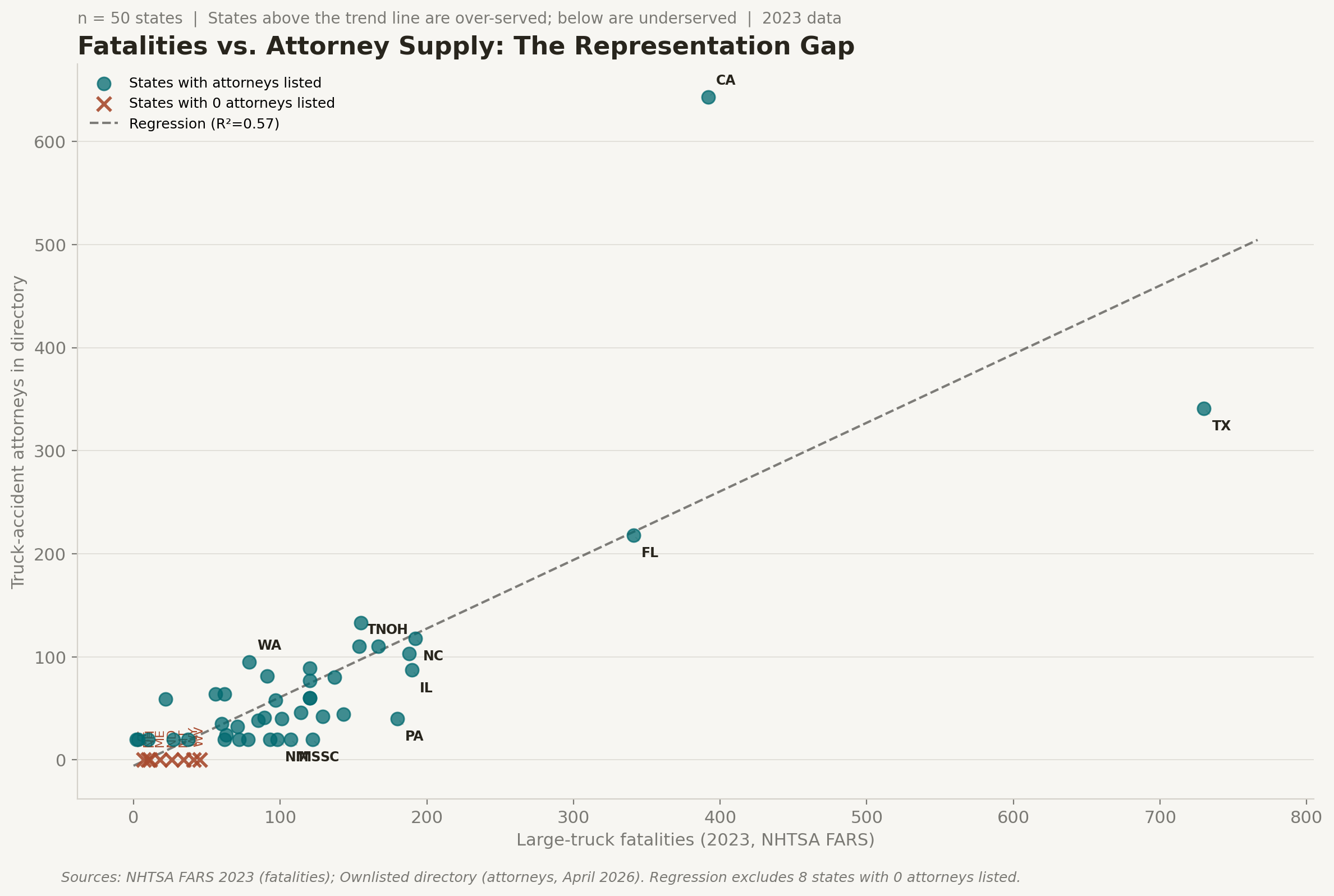 Scatter plot comparing state-level large-truck crash fatalities to truck-accident attorney supply, showing positive correlation in large states but significant outliers including Pennsylvania (high fatalities, low attorneys) and California (high fatalities, very high attorneys).