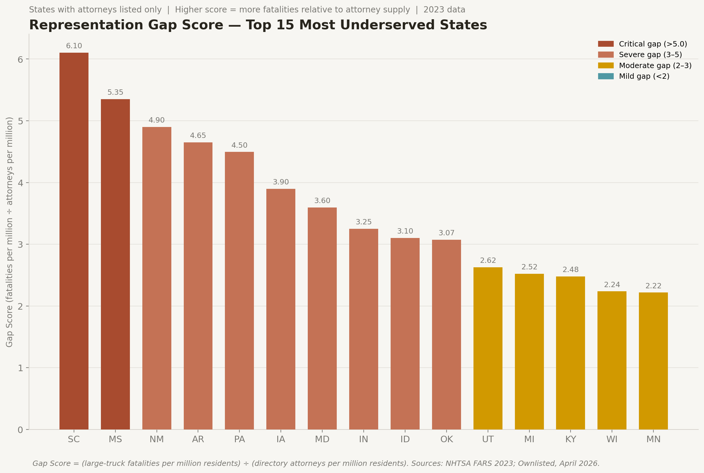 Horizontal bar chart showing the 15 US states with the highest truck-accident representation gap scores, led by South Carolina (6.1), Mississippi (5.4), and New Mexico (4.9).